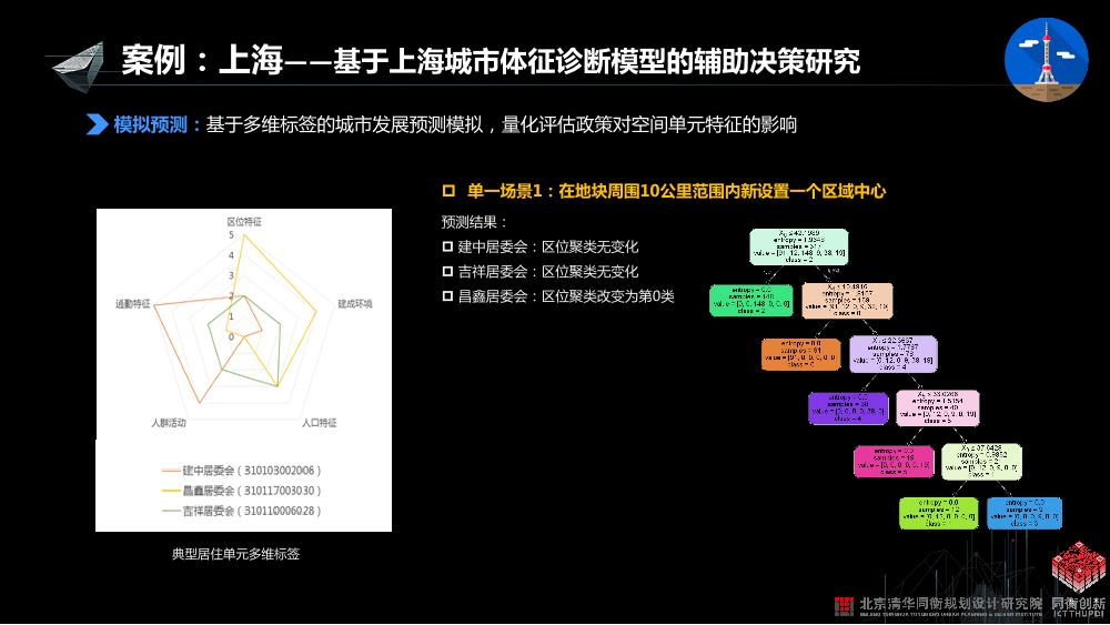 /【T112017-智慧城市与政府治理分会场】城市大数据挖掘应用实践 - 从监测到评估-20